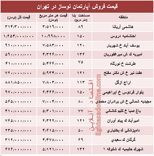 مظنه آپارتمان نوساز در تهران؟ +جدول