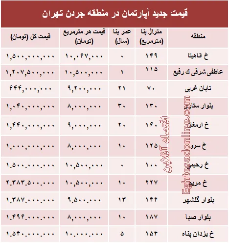 مظنه آپارتمان در منطقه جردن ؟ +جدول