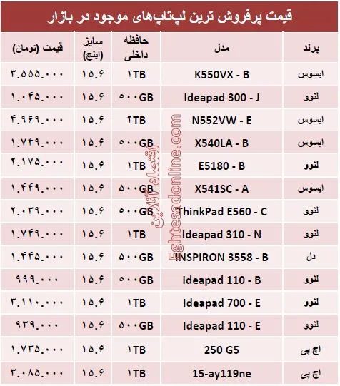 پرفروش‌ترین لپ‌تاپ‌های بازار چند؟ +قیمت