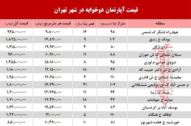 مظنه آپارتمان دوخوابه در شهر تهران؟ +جدول