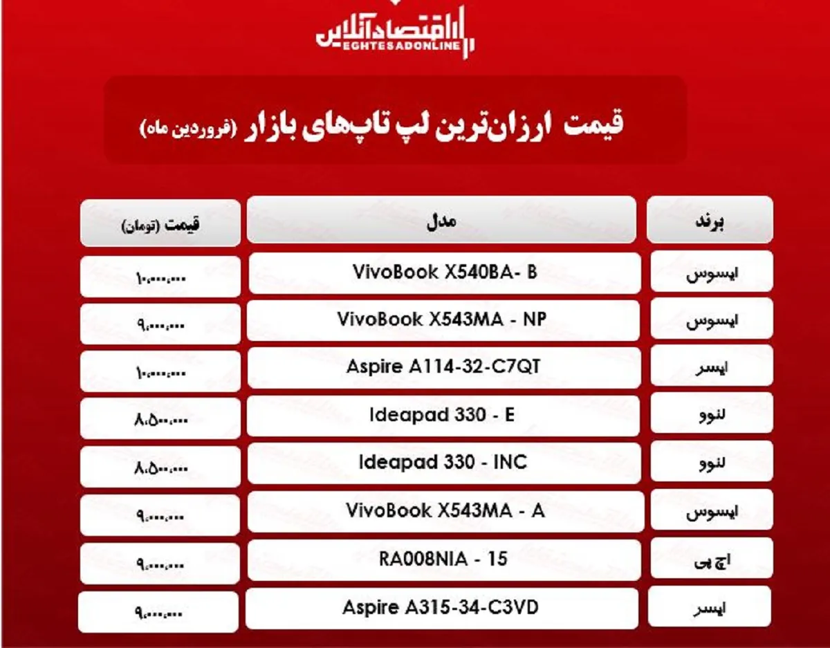 ارزان‌ترین لپ تاپ‌های بازار چند؟/ ۱۴فروردین