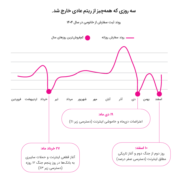 رشد ۸۳ درصدی فروش در بحرانیترین سال اقتصادی اخیر رشد ۸۳ درصدی فروش در بحرانیترین سال اقتصادی اخیر