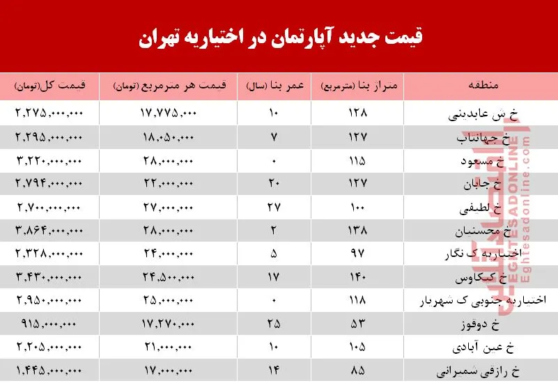 مظنه آپارتمان در منطقه اختیاریه؟ +جدول