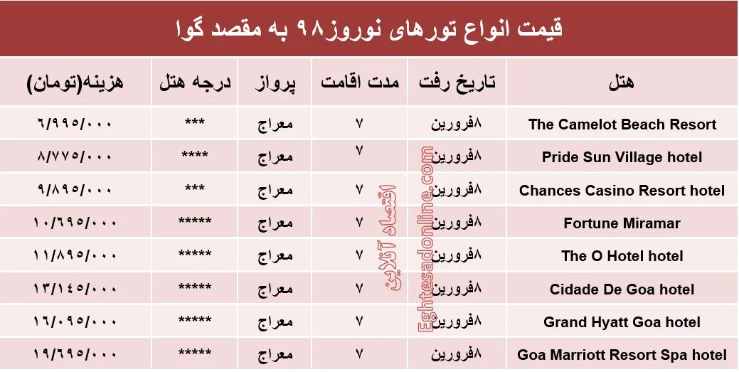 سفر نوروزی 7روزه به گوا هند چند؟