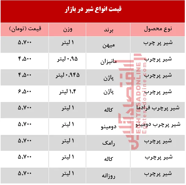 هر لیتر شیر در بازار تهران چند؟ +جدول