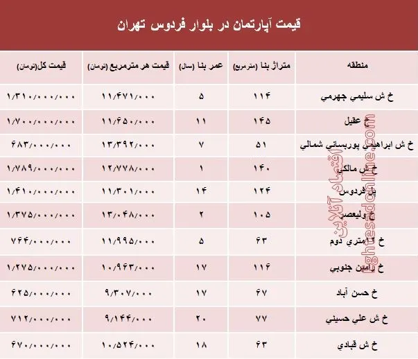 آپارتمان در بلوار فردوس چند؟ +جدول