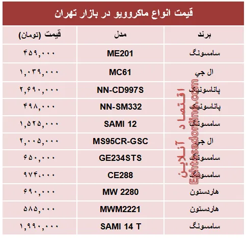 مظنه انواع پرفروش‌ترین ماکروویو در بازار تهران؟ +جدول