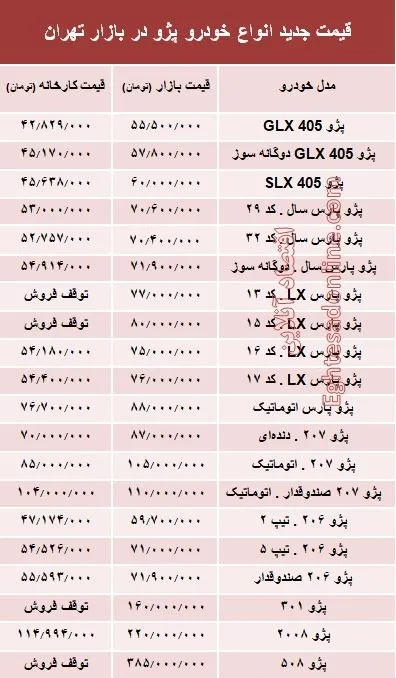 قیمت جدید انواع خودرو پژو در بازار تهران +جدول