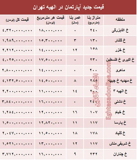 جدیدترین نرخ مسکن در منطقه الهیه؟ +جدول