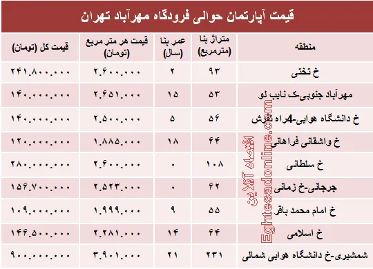 آپارتمان حوالی فرودگاه مهرآباد چند؟+جدول