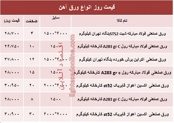 قیمت روز انواع ورق آهن صنعتی +جدول