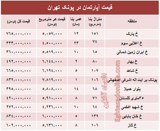 آپارتمان در منطقه پونک چند؟ +جدول