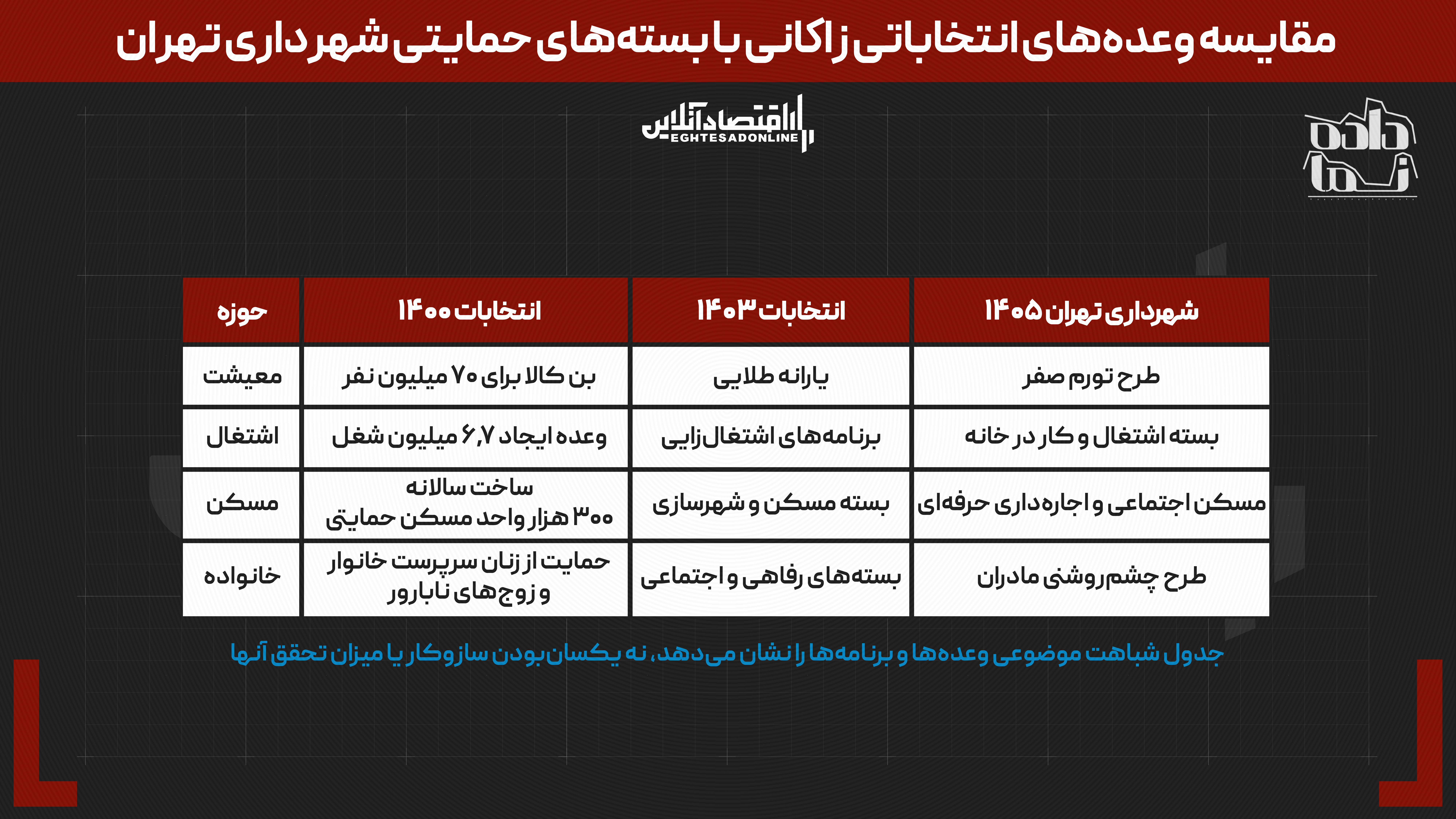 وعده سنجی زاکانی: تست پوششی وعده های انتخاباتی