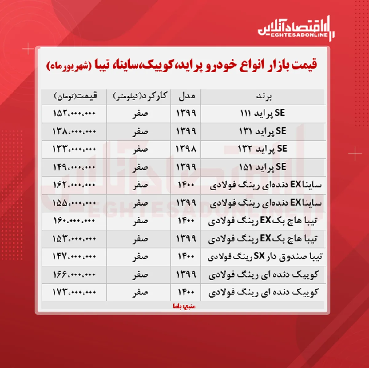 پراید ۱۵۲میلیون شد/ قیمت ساینا، کوییک و تیبا + جدول