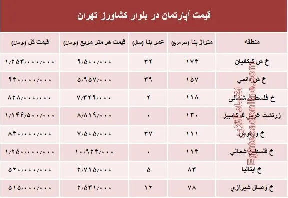 قیمت واحد مسکونی در بلوار کشاورز؟ +جدول