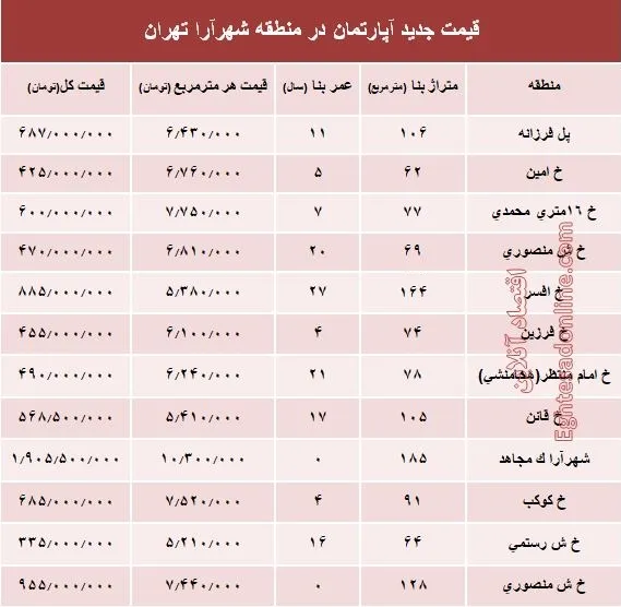 مظنه آپارتمان در منطقه شهرآرا؟ +جدول