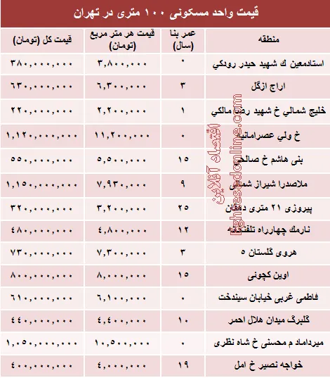 مظنه واحدهای ۱۰۰ متری در تهران +جدول