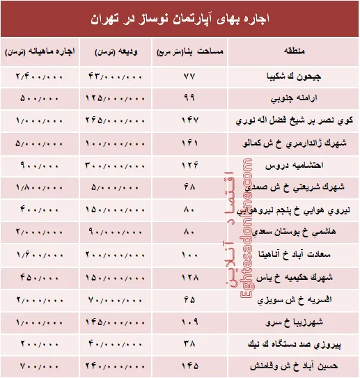 مظنه اجاره‌بهای آپارتمان نوساز در تهران؟ +جدول