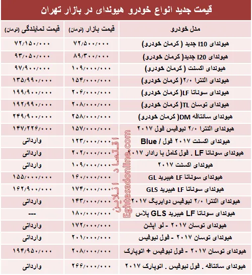 قیمت جدید انواع خودرو هیوندای در بازار تهران +جدول