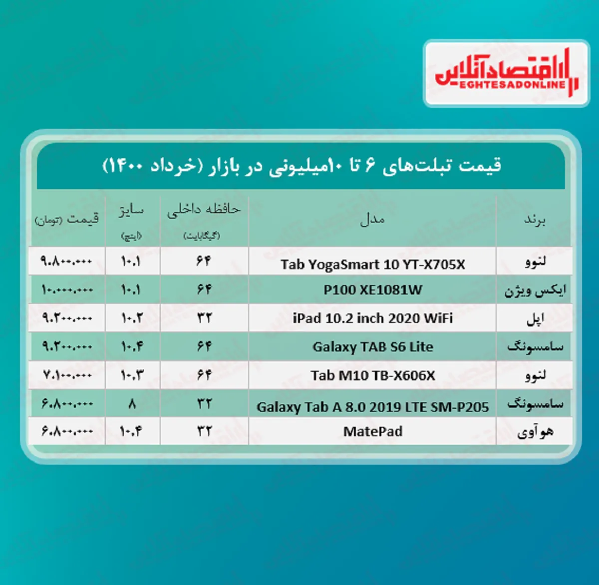 با ۱۰میلیون چه تبلتی می‌ توان خرید؟ + جدول