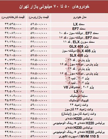 خودروهای 50 تا 70میلیونی بازار تهران +جدول