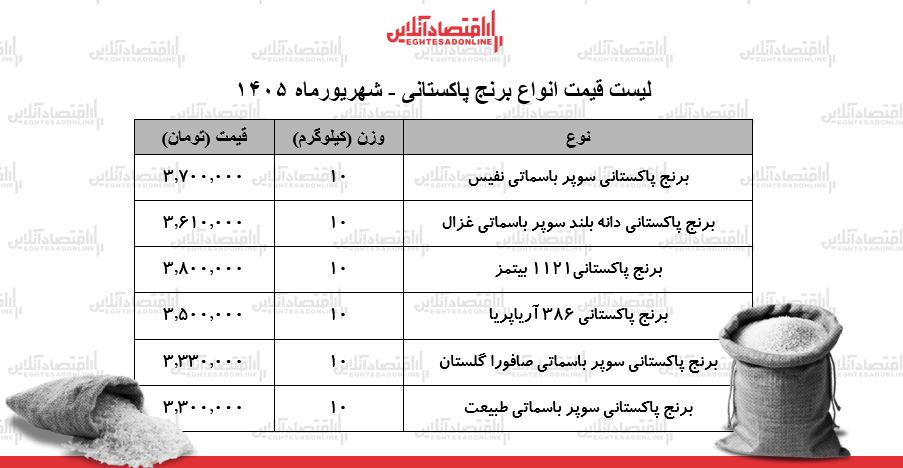 لیست قیمت انواع برنج پاکستانی ۲۹ شهریور ۱۴۰۵ | برنج ۳۸۶، ۱۱۲۱ و سوپر باسماتی کیلویی چند شد؟ + جدول لیست قیمت انواع برنج پاکستانی ۲۹ شهریور ۱۴۰۵ | برنج ۳۸۶، ۱۱۲۱ و سوپر باسماتی کیلویی چند شد؟ + جدول