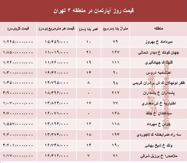 نرخ قطعی آپارتمان در منطقه 3 تهران؟ +جدول