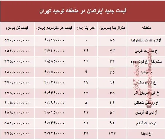 مظنه آپارتمان در منطقه توحید چند؟ +جدول