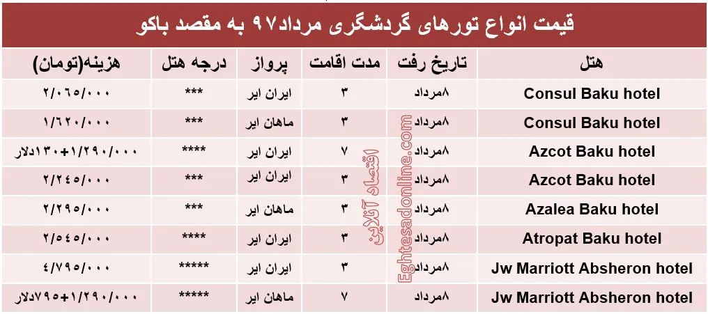 هزینه سفر به باکو در مردادماه ۹۷ +جدول