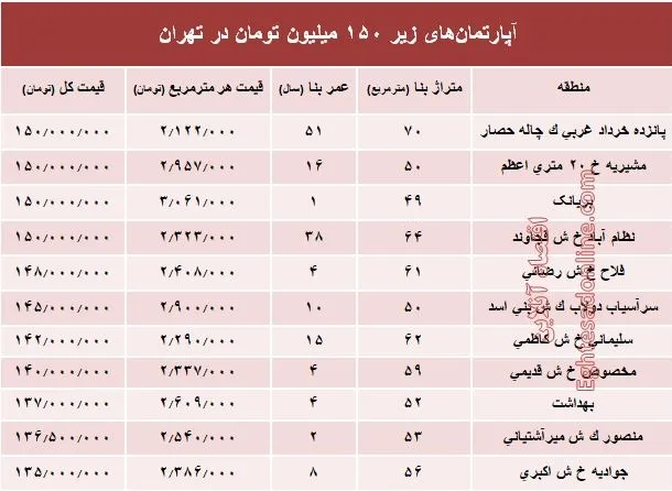 با ۱۵۰میلیون کجا می‌توان‌ خانه‌ خرید؟ +جدول