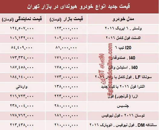 قیمت انواع هیوندای در ایران +جدول