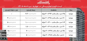 لیست قیمت اجاره مسکن در جوادیه | رهن و اجاره آپارتمان ۲ خوابه در این منطقه چقدر هزینه دارد؟ + جدول مردادماه ۱۴۰۵