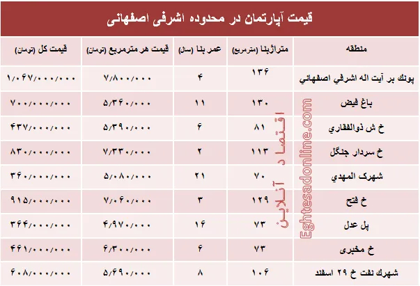 آپارتمان در محدوده اشرفی اصفهانی چند؟ +جدول