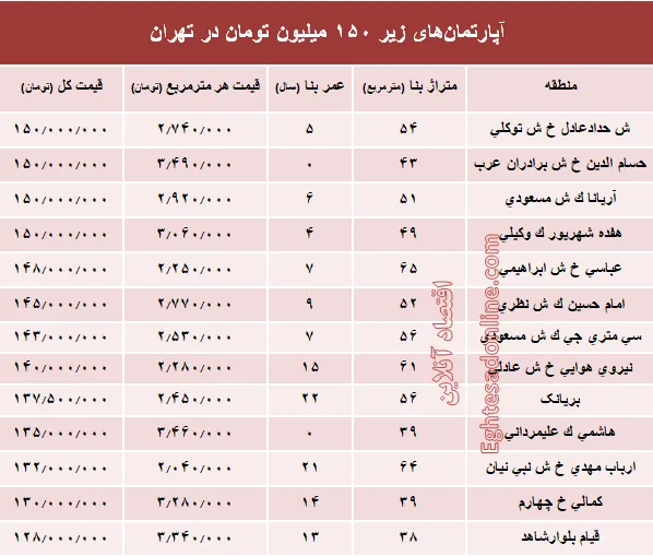 با ۱۵۰میلیون کجا می‌توان‌ خانه‌ خرید؟ +جدول