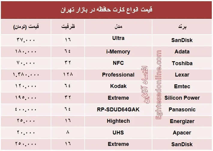 انواع کارت حافظه چند؟ +جدول