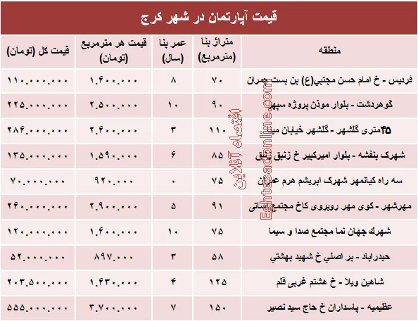 نرخ قطعی آپارتمان در کرج ؟ +جدول
