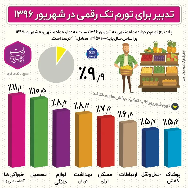 در شهریور ماه تورم دوباره تک رقمی شد +اینفوگرافیک