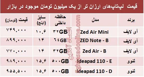 با یک‌میلیون‌تومان چه لپ تاپی بخریم؟ +مشخصات