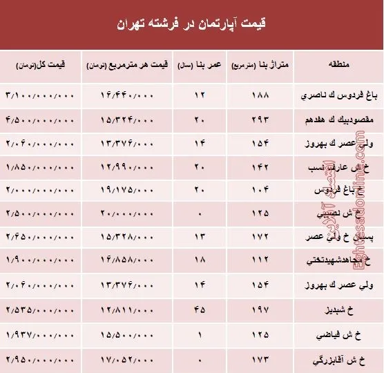 قیمت آپارتمان در منطقه فرشته؟ +جدول