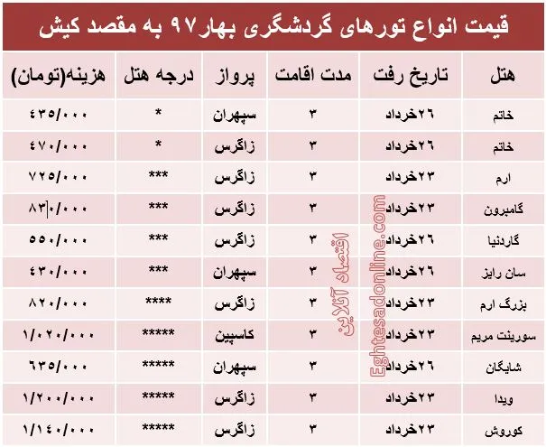 هزینه سفر به کیش در بهار۹۷ +جدول
