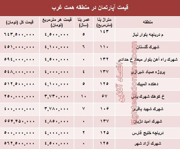 قیمت خرید آپارتمان در منطقه همت غرب؟ + جدول