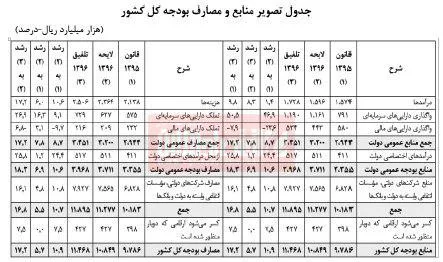 کلیه ارقام مهم بودجه، قبل و بعد از کمیسیون تلفیق +عکس