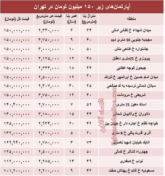 با ۱۵۰میلیون کجا می‌توان‌ خانه‌ خرید؟ +جدول
