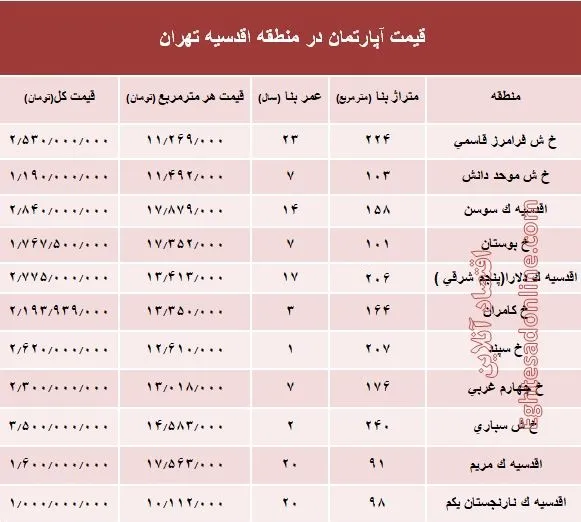 جدیدترین نرخ خانه‌ در محله اقدسیه؟ +جدول