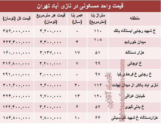 قیمت واحد مسکونی در منطقه نازی آباد؟ +جدول