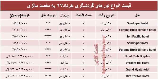 هزینه سفر به مالزی در خردادماه97 +جدول