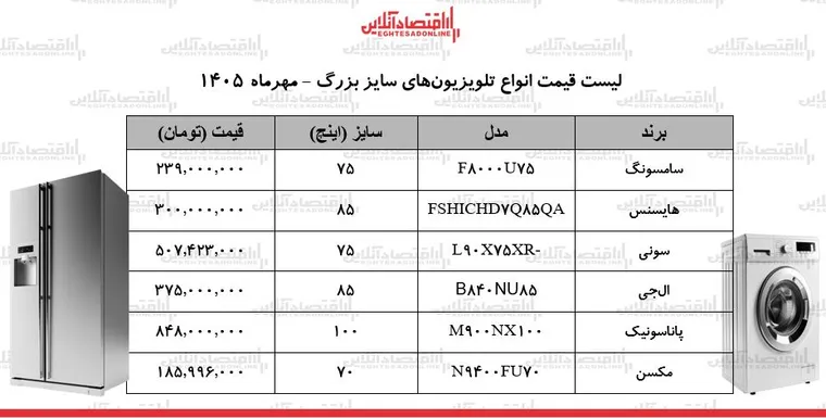 قیمت جدید انواع تلویزیون های سایز بزرگ در بازار / مدل‌های ۷۰ تا ۱۰۰ اینچ ال‌جی، سامسونگ، سونی و...چند شد؟ + جدول ۱۵ مهر ۱۴۰۵