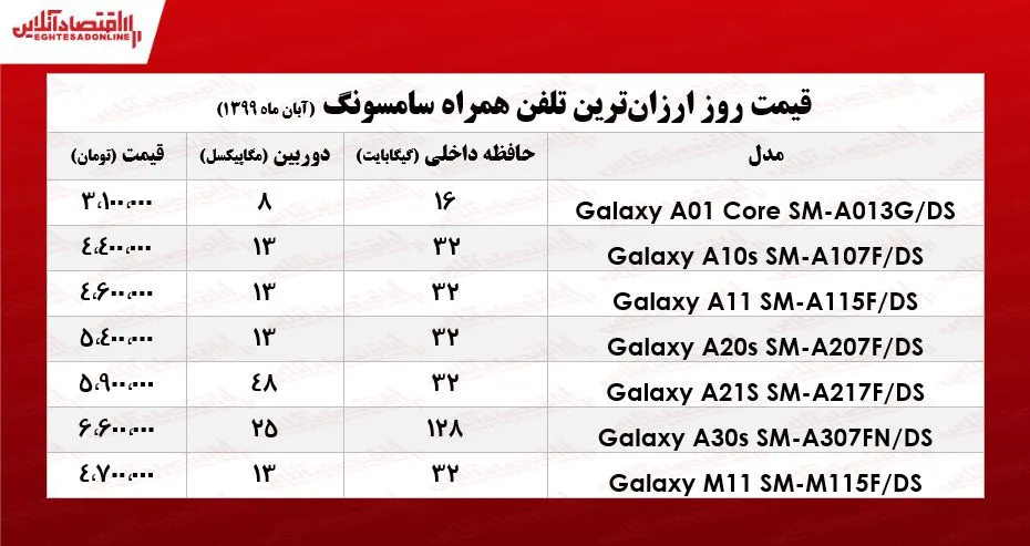 قیمت ارزان‌ترین موبایل‌های سامسونگ +جـدول