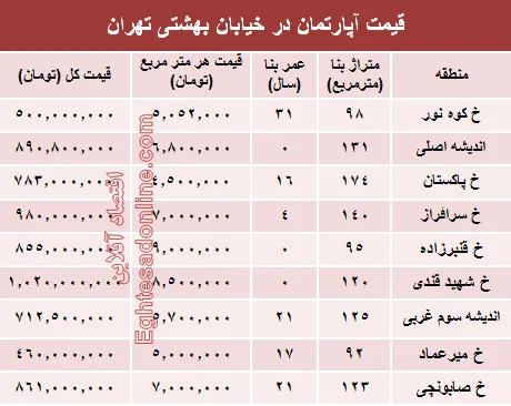 قیمت واحد مسکونی در خیابان بهشتی تهران؟ +جدول