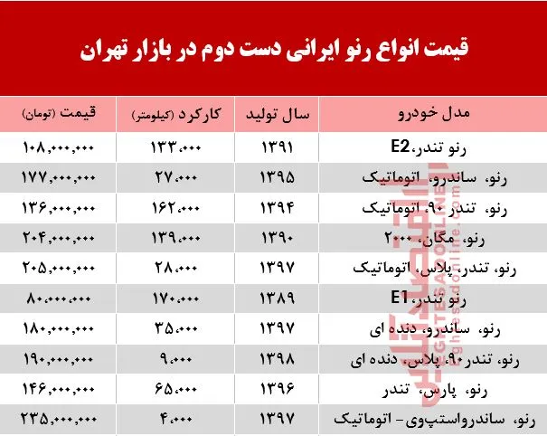 قیمت خودرو رنو دست دوم تولید داخل در بازار +جدول